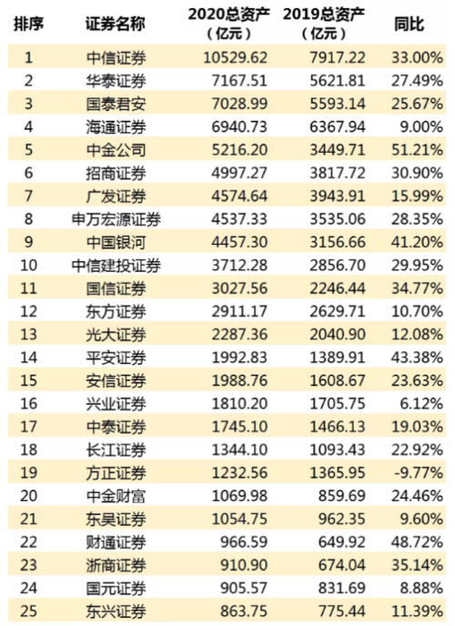 证券公司排名(券商综合排名100强)