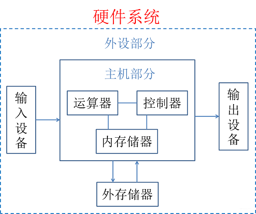 计算机主要由硬件和软件组成(计算机由硬件和软件组成,两者缺一不可)