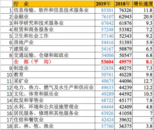 2019国人工资报告(全国人民工资平均水平)