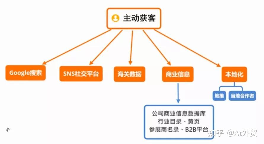 获客渠道有哪些(获客渠道详解：全方位介绍获客渠道类型)