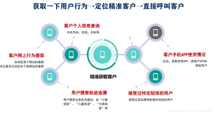 获客神器(获客利器：详细解读营销自动化)