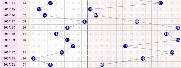 3地南方双彩网预测(南方双彩网预测技巧，详解预测方法)