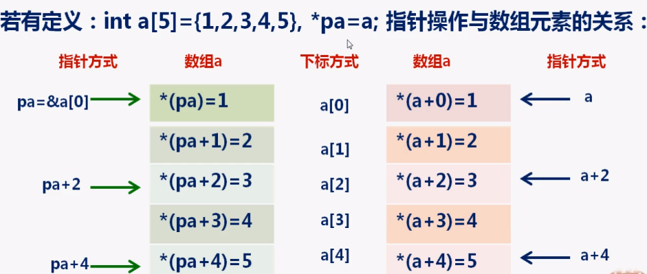 指针和数组的区别(指针和数组的关系和区别)