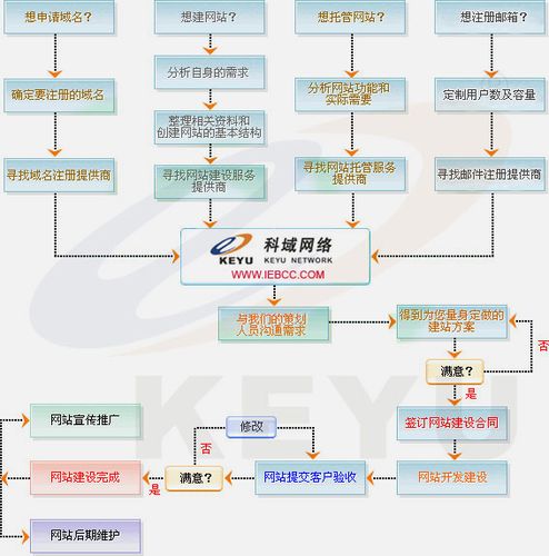 建立网站的详细步骤(建网站的基本步骤)