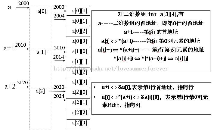 指针和数组的区别(指针和数组的关系和区别)