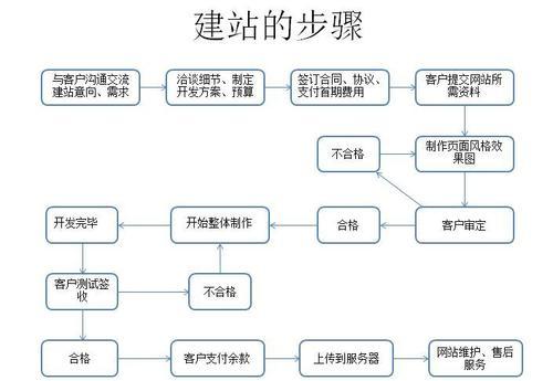 建立网站的详细步骤(建网站的基本步骤)