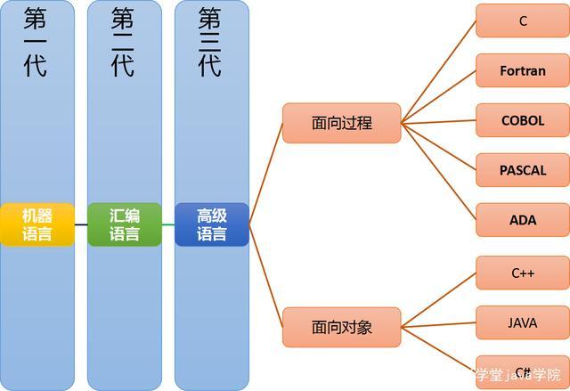 程序设计语言(程序设计语言的发展经历了三个阶段)