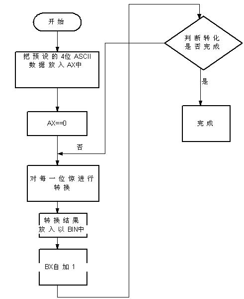 汇编语言程序设计的步骤(汇编语言程序设计的步骤是)