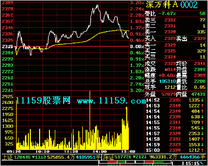 手机炒股软件分时指标(手机炒股软件 历史分时图)