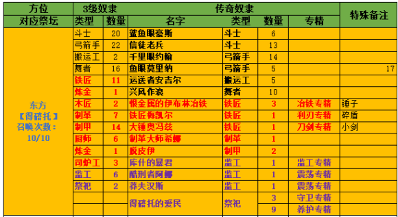 流放者祭坛升级攻略(流放者祭坛升级顺序)