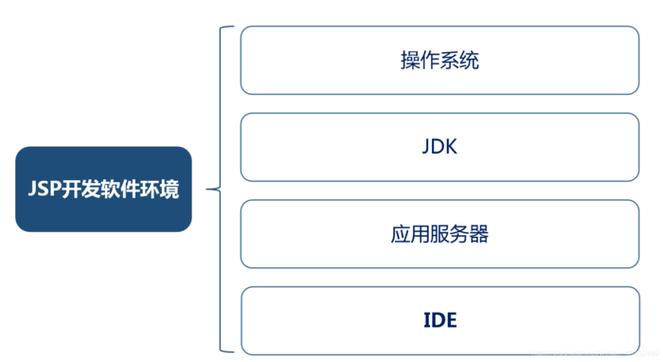 jsp开发环境有哪些(jsp的开发环境)