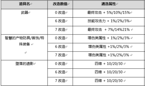 艾尔之光特性优先顺序(dnf暗帝加强了什么)