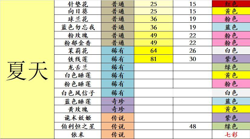 花店物语雪莲怎么得(花店物语攻略npc)