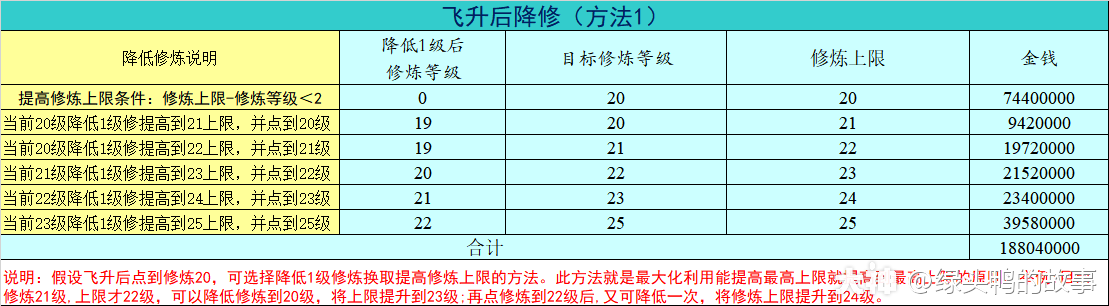 梦幻西游飞升要求修炼等级吗(梦幻144飞升完美准备攻略)