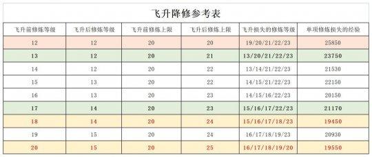 梦幻西游飞升要求修炼等级吗(梦幻144飞升完美准备攻略)