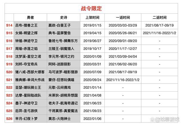 王者荣耀返场最新消息2023(王者荣耀返场最新消息2022)