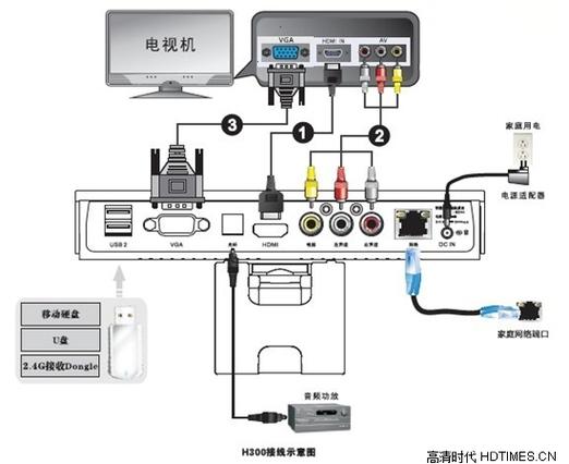 先锋网络电视(先锋电视怎么连接网络机顶盒)