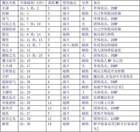 龙战士3龙因子合成配方(龙战士3最强装备及位置)