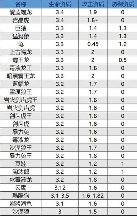 诛仙手游宠物资质一览表大全(诛仙手游宠物资质一览表最新)