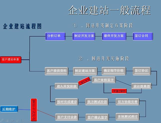 企业官网怎么做(企业官网创建流程)