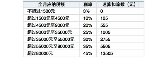 个税计算器2021计算公式(薪资个税计算方式)