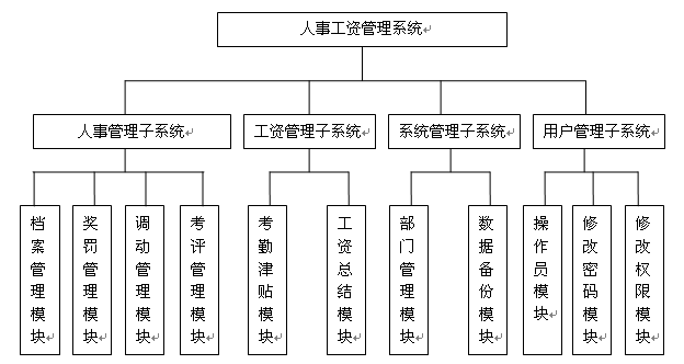 人事工资管理系统(人力资源主要工作内容)