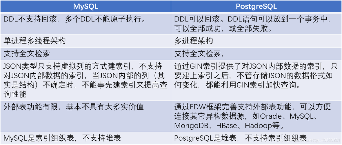 mysql和oracle的区别(mysql与oracle)