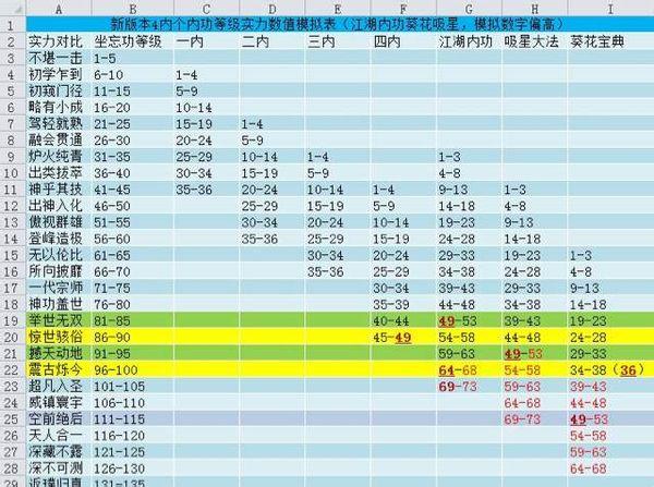 九阴真经二内实力表(九阴真经六内实力对照表)