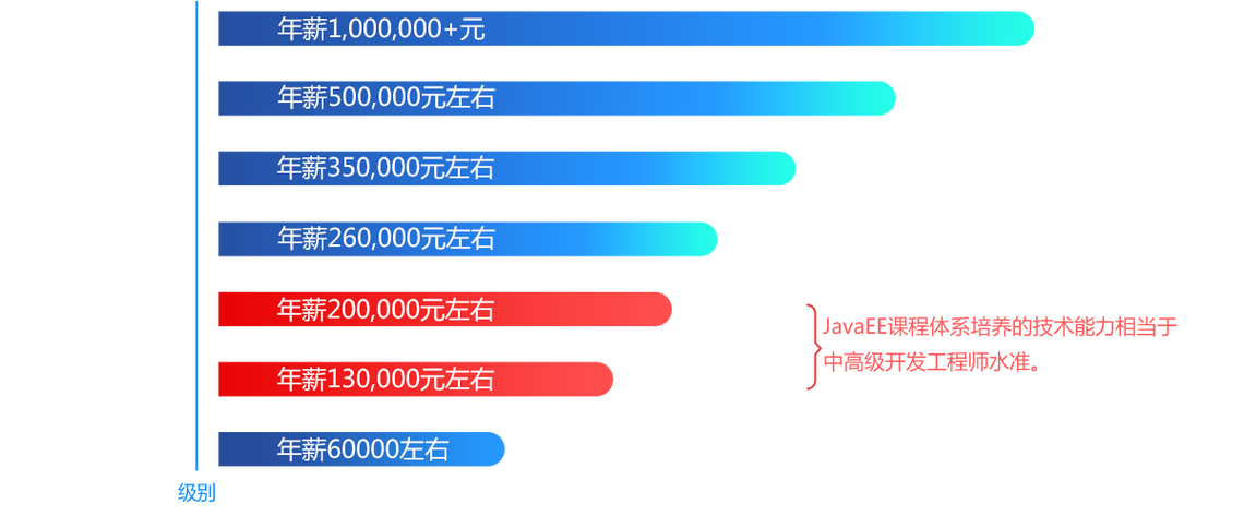 java工作前景怎么样(java就业前景和工资待遇)