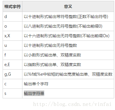 printf怎么用(printf%)