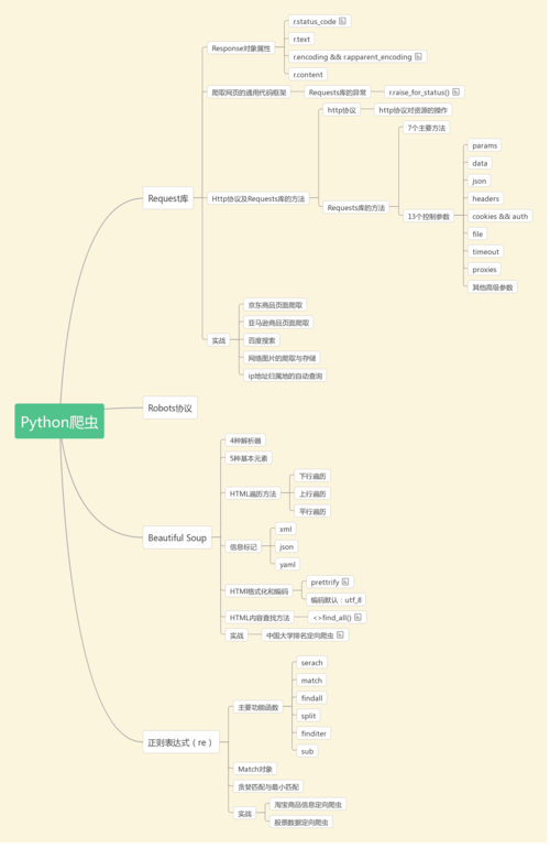 python爬虫需要哪些基础知识(python爬虫的基础操作与应用)