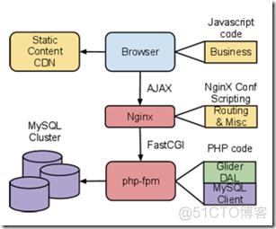 apache和nginx的区别(apache和nginx哪个好)