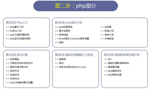 学php需要什么基础知识(php要学到什么程度有人要)