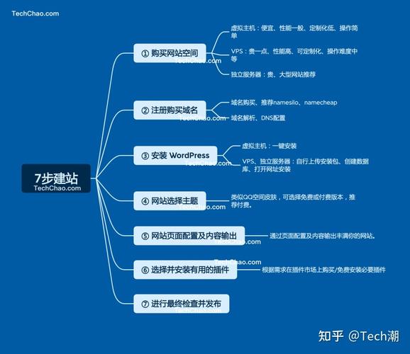 怎样建网站(网站怎么建立)