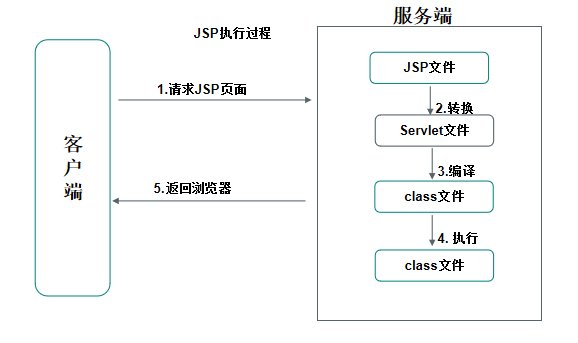 jsp和html有什么区别(jsp与html5的区别)