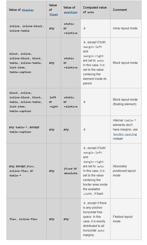 css中margin是什么意思(css中margin的用法)