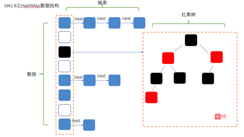 hashmap为什么用红黑树(hashmap为什么要用红黑树而不是其他树)