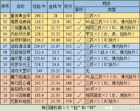 梦幻西游打造攻略大全(梦幻西游攻略大全新手)