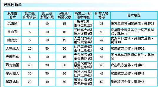 仙剑三法术最高几级(仙剑奇侠传3法术表)