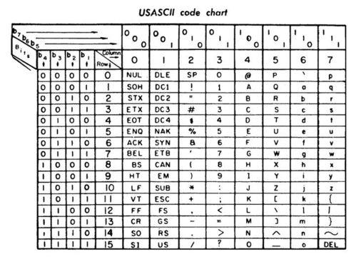 ascii码是什么意思(ascii码是表示什么代码)