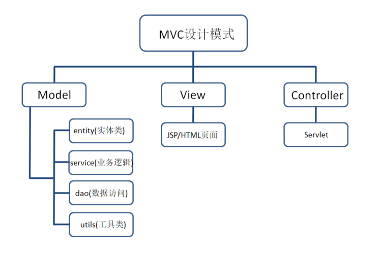 mvc的各个部分都有哪些技术实现(mvc有哪几种实现方式)