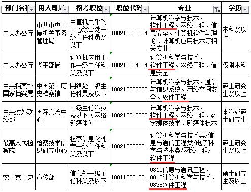 公务员还是搞软件开发(公务员有软件工程岗位吗)