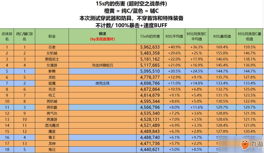 dnf固伤职业排行(dnf固伤职业推荐)