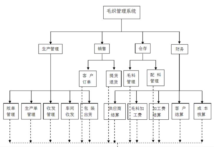 VCANS纺织管理系统(纺织品管理软件)