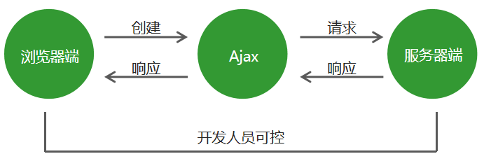 ajax是什么技术(什么是ajax,有什么作用)