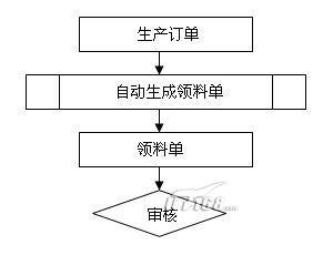 erp系统开领料单的步骤(erp领料流程)