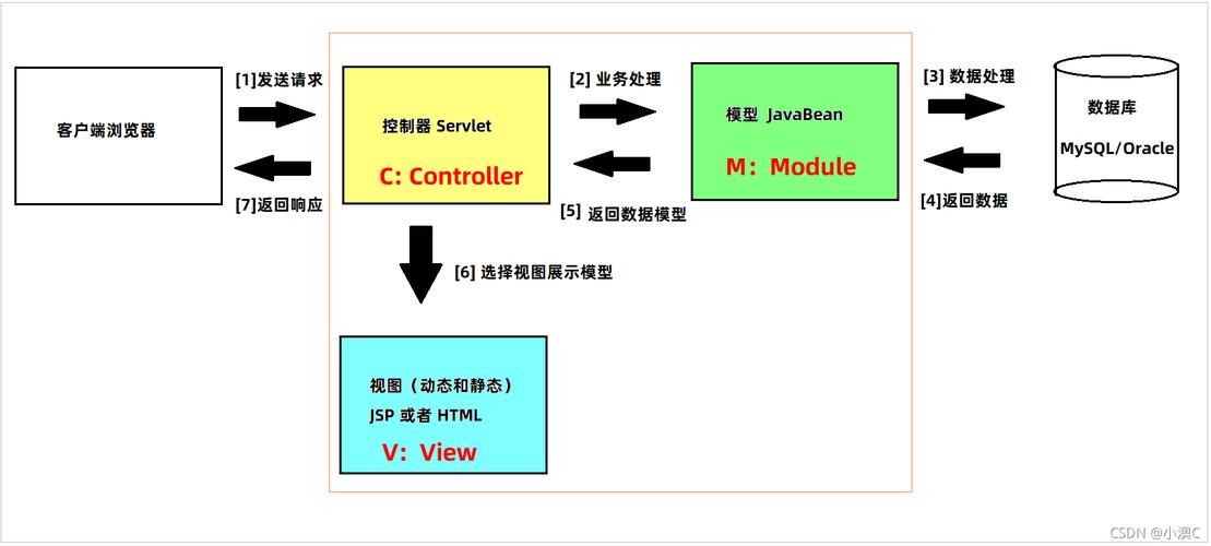 mvc开发指的是什么意思(mvc是干嘛的)