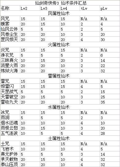 仙剑奇侠传5攻略(仙剑奇侠传5仙术分配最佳选择)