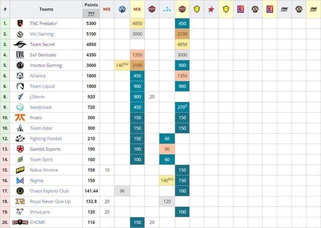 dota2各战队积分(dota2队伍积分榜)