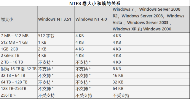 ntfs和fat32的区别(c盘ntfs和fat32的区别)